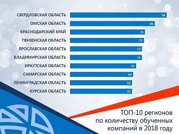 Центр экспорта Ярославской области вошел в TOP-10 рейтинга Школы экспорта РЭЦ